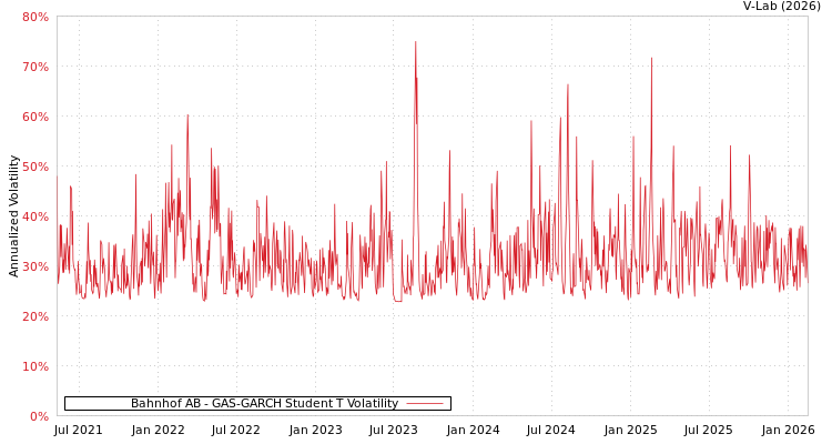 graph of Bahnhof AB GAS-GARCH-T