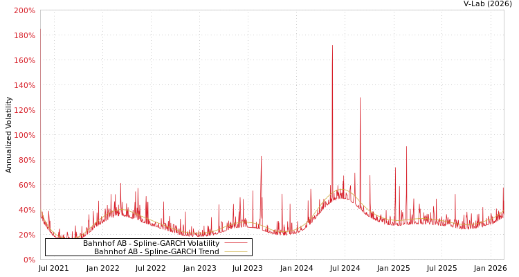 graph of Bahnhof AB SGARCH
