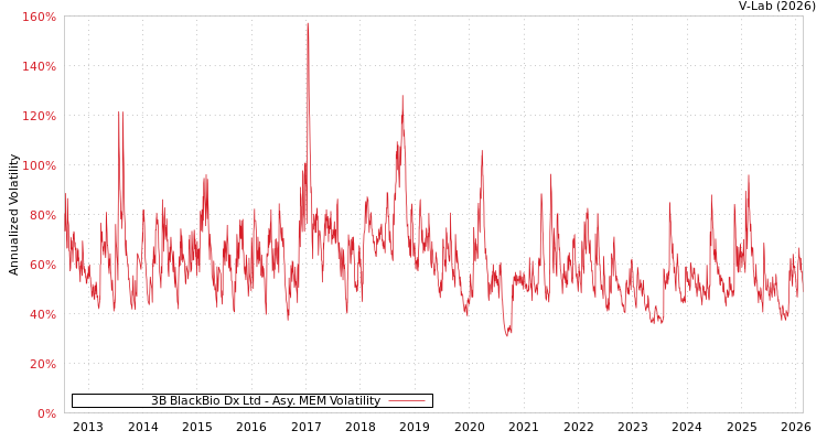 graph of 3B BlackBio Dx Ltd AMEM