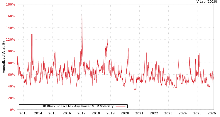 graph of 3B BlackBio Dx Ltd APMEM