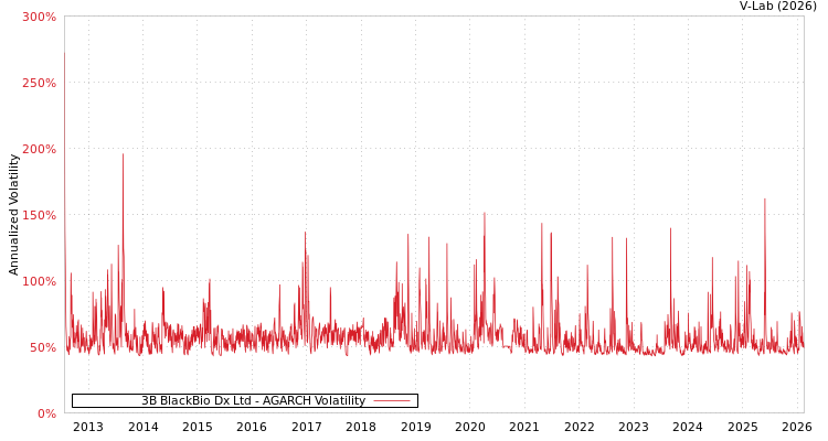 graph of 3B BlackBio Dx Ltd AGARCH