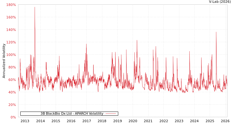 graph of 3B BlackBio Dx Ltd APARCH