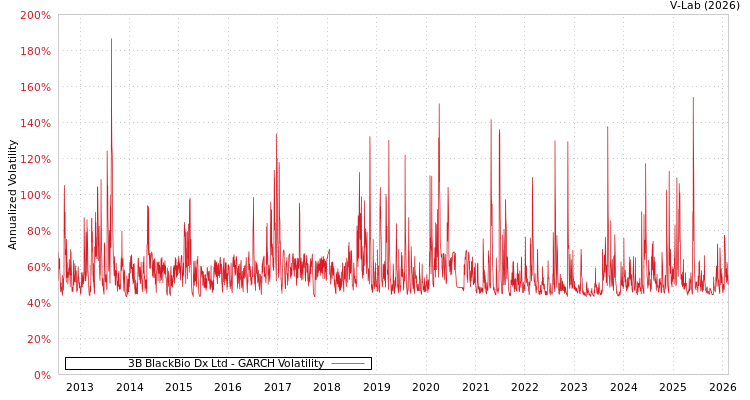 graph of 3B BlackBio Dx Ltd GARCH