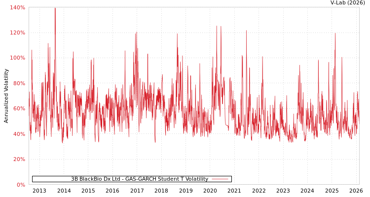 graph of 3B BlackBio Dx Ltd GAS-GARCH-T