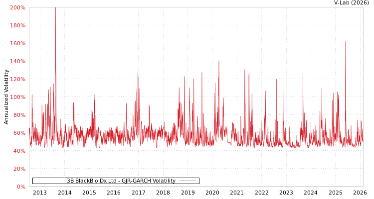 graph of 3B BlackBio Dx Ltd GJR-GARCH