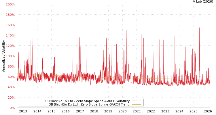 graph of 3B BlackBio Dx Ltd S0GARCH