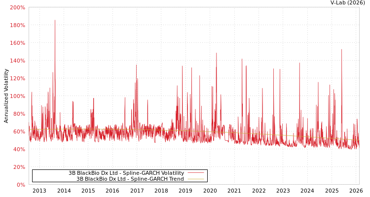 graph of 3B BlackBio Dx Ltd SGARCH