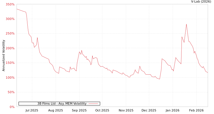 graph of 3B Films Ltd AMEM