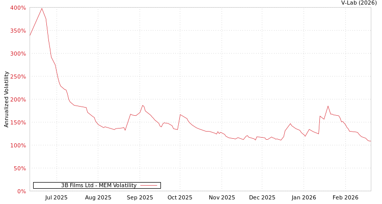 graph of 3B Films Ltd MEM
