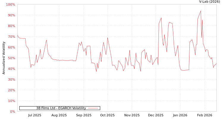 graph of 3B Films Ltd EGARCH