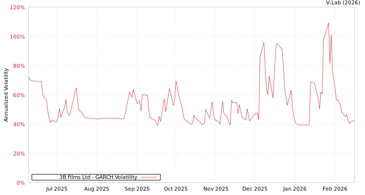 graph of 3B Films Ltd GARCH