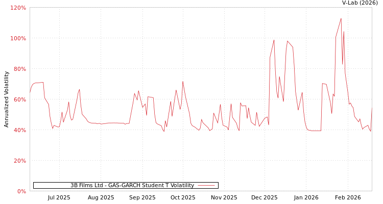 graph of 3B Films Ltd GAS-GARCH-T