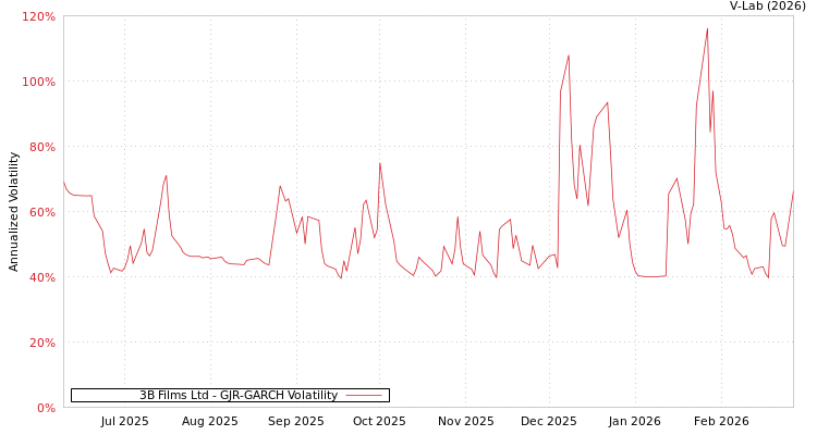 graph of 3B Films Ltd GJR-GARCH