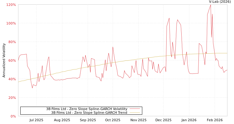 graph of 3B Films Ltd S0GARCH