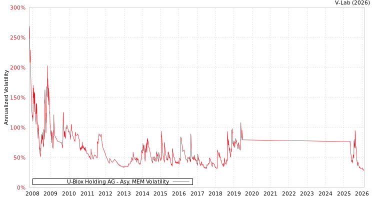 graph of U-Blox Holding AG AMEM