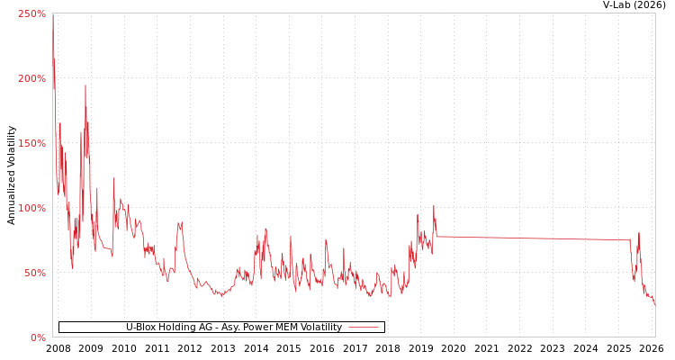 graph of U-Blox Holding AG APMEM