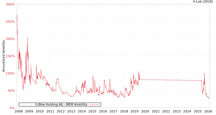 graph of U-Blox Holding AG MEM