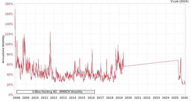 graph of U-Blox Holding AG APARCH