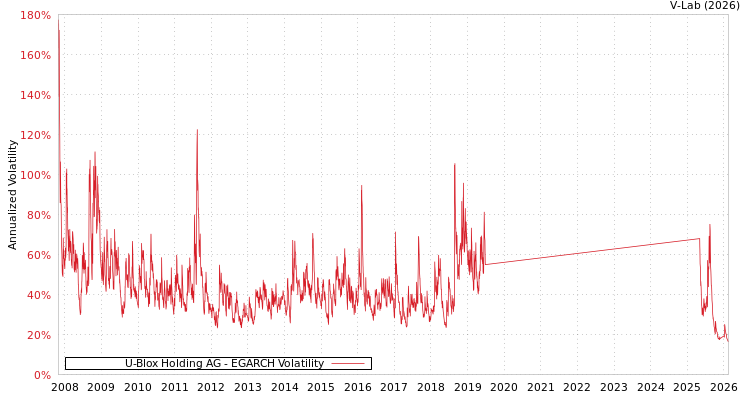 graph of U-Blox Holding AG EGARCH
