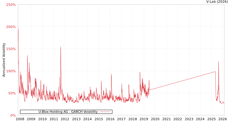 graph of U-Blox Holding AG GARCH