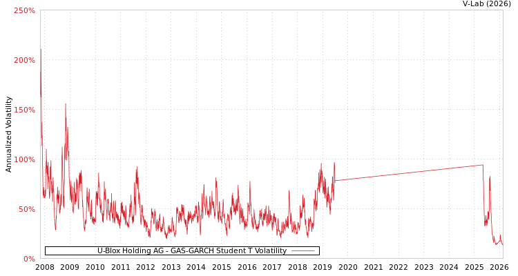 graph of U-Blox Holding AG GAS-GARCH-T