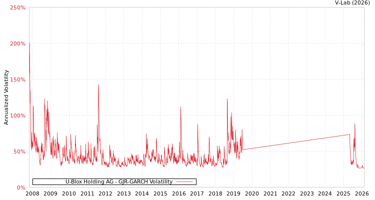 graph of U-Blox Holding AG GJR-GARCH
