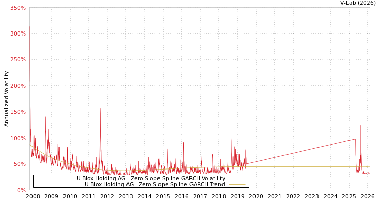 graph of U-Blox Holding AG S0GARCH