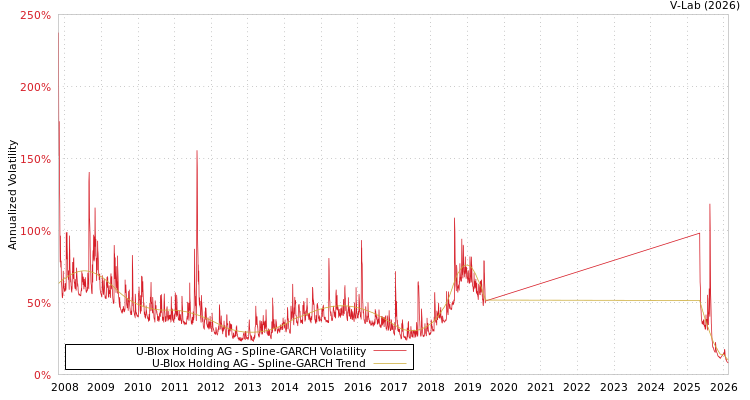 graph of U-Blox Holding AG SGARCH