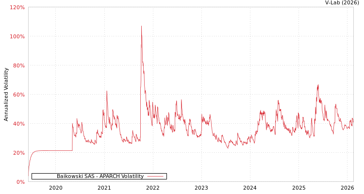 graph of Baikowski SAS APARCH