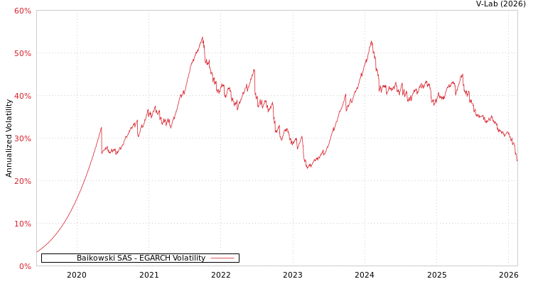 graph of Baikowski SAS EGARCH