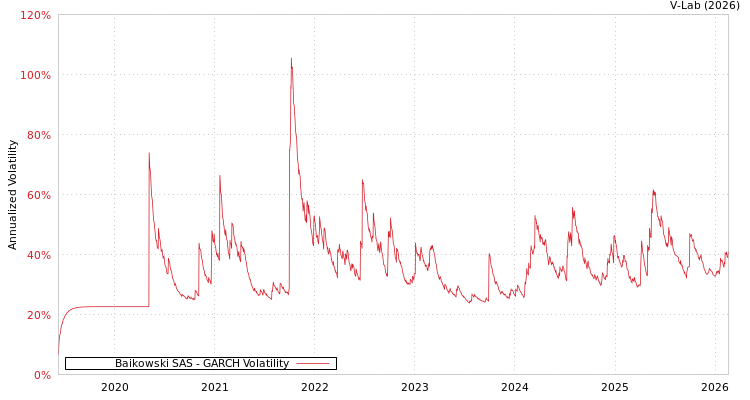 graph of Baikowski SAS GARCH