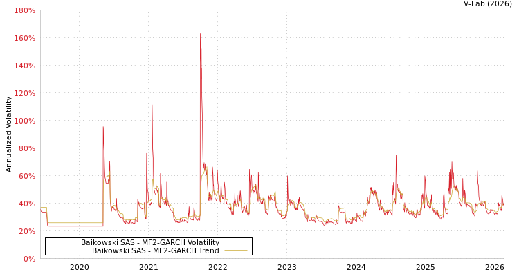 graph of Baikowski SAS MF2-GARCH