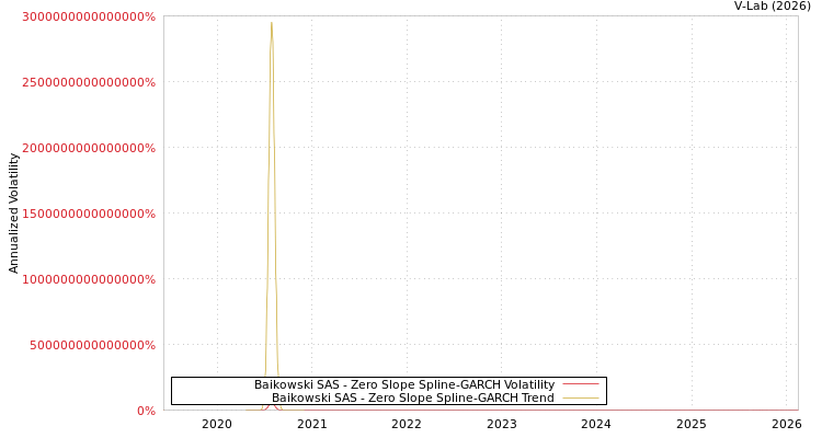 graph of Baikowski SAS S0GARCH