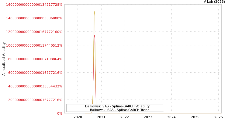 graph of Baikowski SAS SGARCH