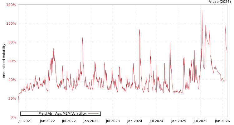 graph of Plejd Ab AMEM