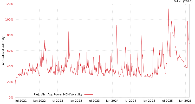 graph of Plejd Ab APMEM