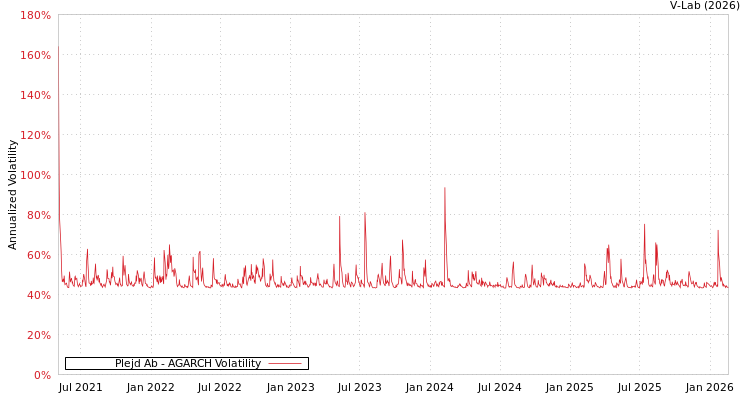 graph of Plejd Ab AGARCH