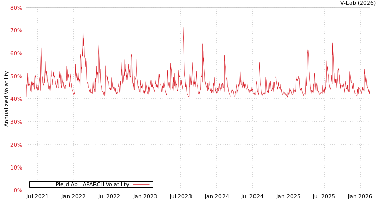 graph of Plejd Ab APARCH
