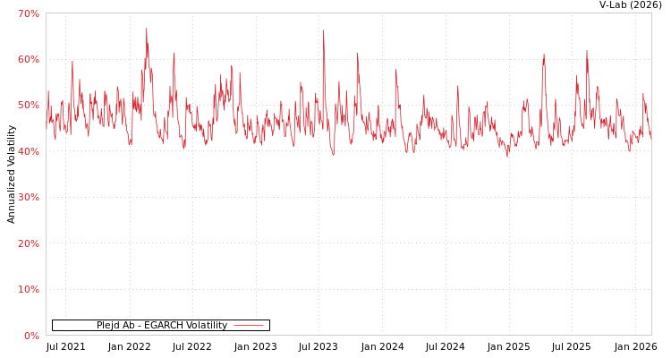 graph of Plejd Ab EGARCH