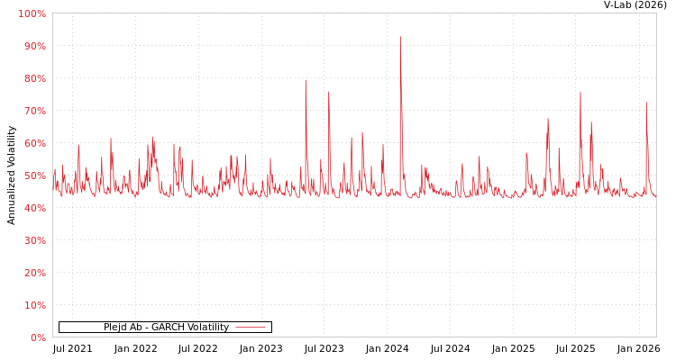 graph of Plejd Ab GARCH
