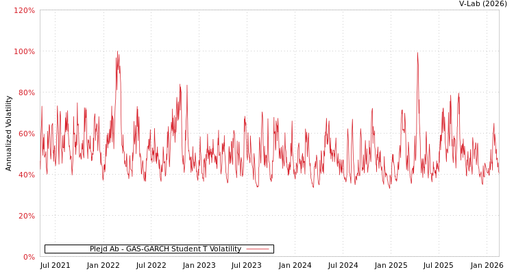graph of Plejd Ab GAS-GARCH-T