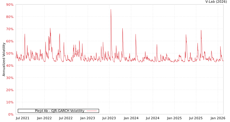 graph of Plejd Ab GJR-GARCH