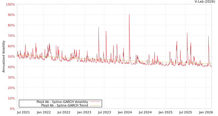 graph of Plejd Ab SGARCH