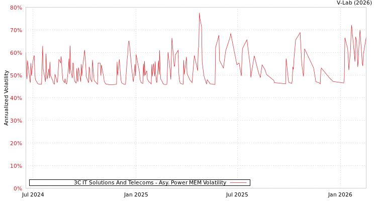 graph of 3C IT Solutions And Telecoms APMEM
