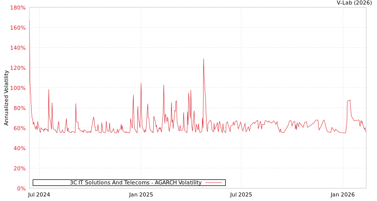 graph of 3C IT Solutions And Telecoms AGARCH
