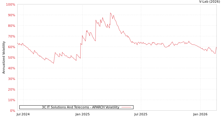 graph of 3C IT Solutions And Telecoms APARCH