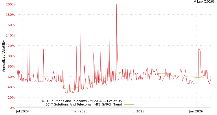 graph of 3C IT Solutions And Telecoms MF2-GARCH