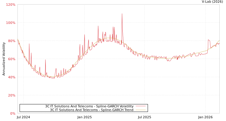 graph of 3C IT Solutions And Telecoms SGARCH