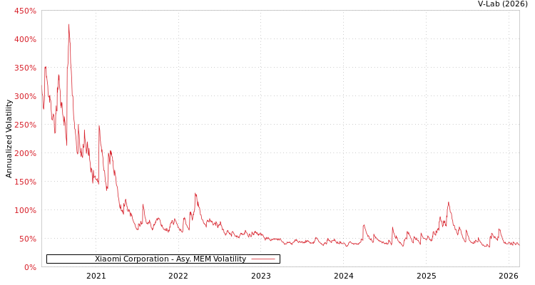 graph of Xiaomi Corporation AMEM