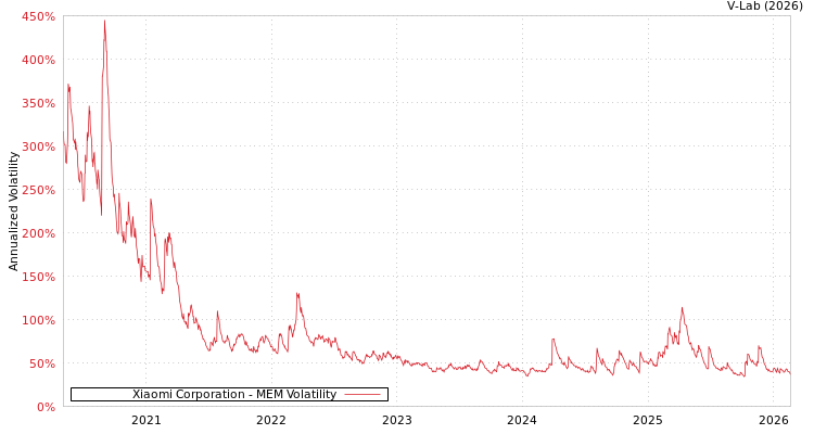 graph of Xiaomi Corporation MEM